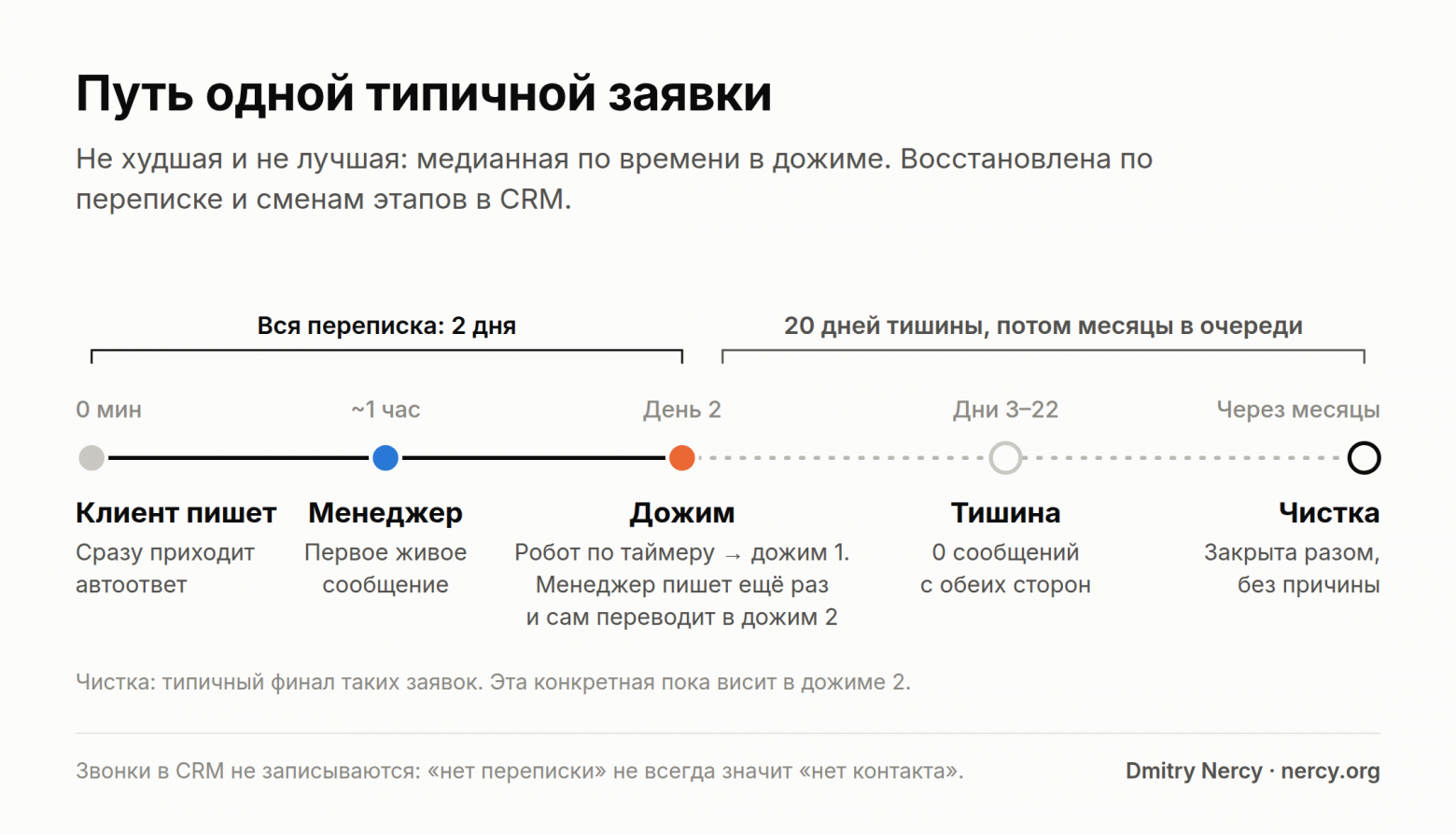 Каждому клиенту ответили, а сделки застревают в конце воронки. Разобрал CRM за три года - 1